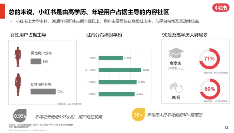 小红书用户画像