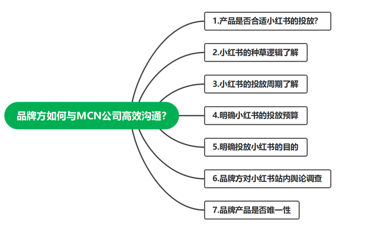 品牌商家与MCN的对接信息