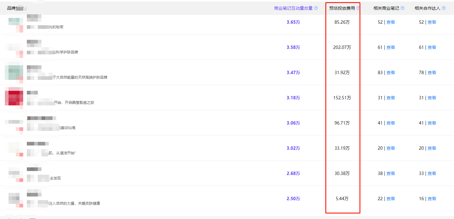 2月份护肤类各品牌在小红书投放的相关商业笔记预估投放费用汇总