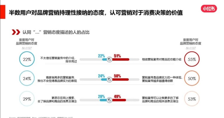 小红书用户的接纳认可营销数据