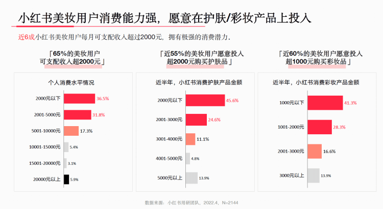 美妆用户消费能力