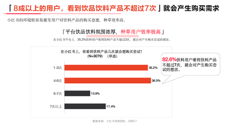 小红书饮料用户购买次数