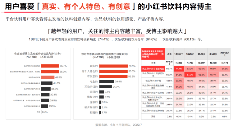 小红书饮料博主内容类型