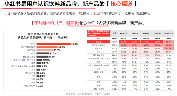 小红书饮料用户对新品的了解途径