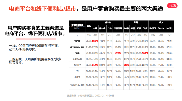 小红书零食行业用户购买渠道