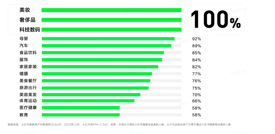 小红书用户内容领域偏好示例图